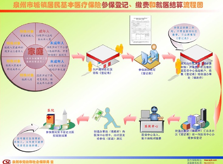 泉州城鎮(zhèn)居民醫(yī)保參保登記、繳費(fèi)和就醫(yī)結(jié)算流程圖5